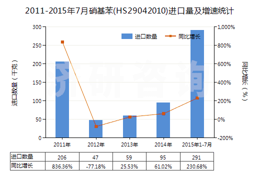 2011-2015年7月硝基苯(HS29042010)進(jìn)口量及增速統(tǒng)計(jì) 2011-2015年7月硝基苯(HS29042010)進(jìn)口量及增速統(tǒng)計(jì)